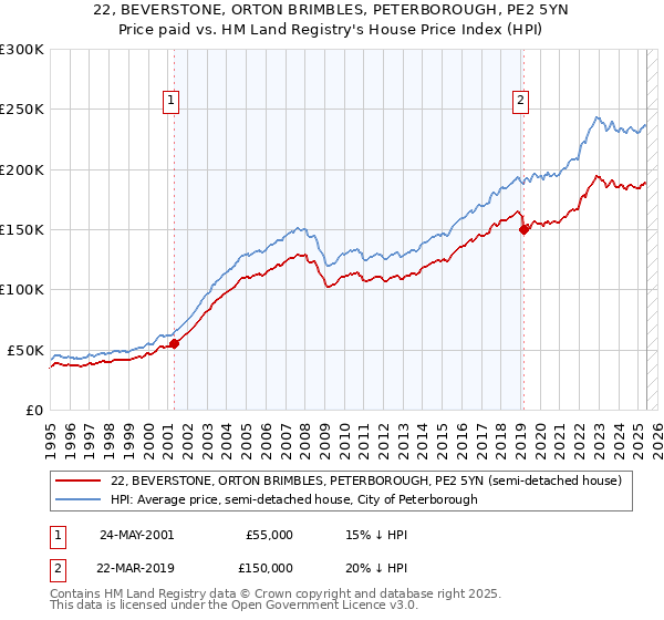 22, BEVERSTONE, ORTON BRIMBLES, PETERBOROUGH, PE2 5YN: Price paid vs HM Land Registry's House Price Index