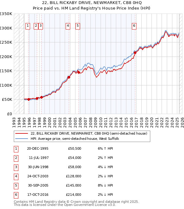 22, BILL RICKABY DRIVE, NEWMARKET, CB8 0HQ: Price paid vs HM Land Registry's House Price Index
