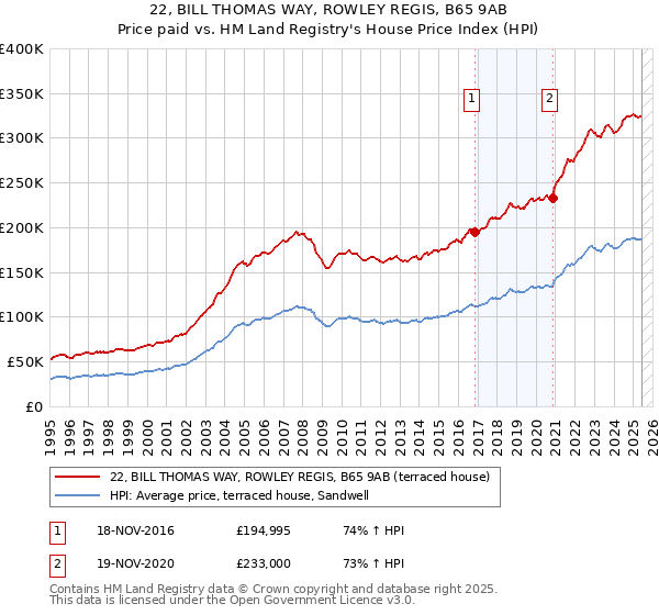22, BILL THOMAS WAY, ROWLEY REGIS, B65 9AB: Price paid vs HM Land Registry's House Price Index