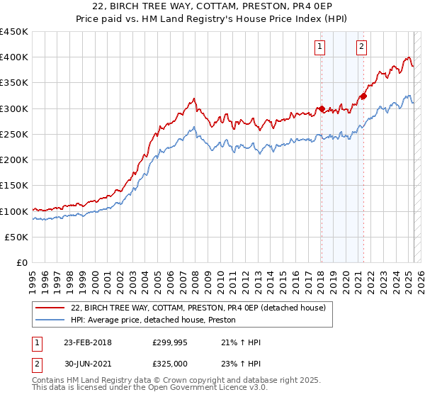 22, BIRCH TREE WAY, COTTAM, PRESTON, PR4 0EP: Price paid vs HM Land Registry's House Price Index