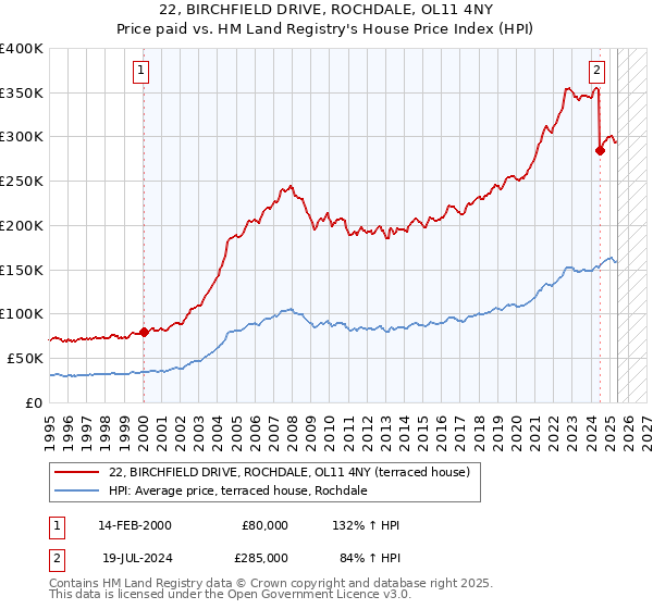 22, BIRCHFIELD DRIVE, ROCHDALE, OL11 4NY: Price paid vs HM Land Registry's House Price Index