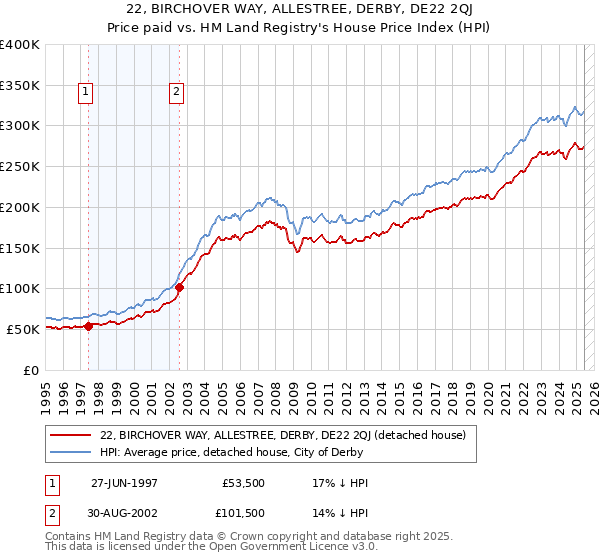 22, BIRCHOVER WAY, ALLESTREE, DERBY, DE22 2QJ: Price paid vs HM Land Registry's House Price Index