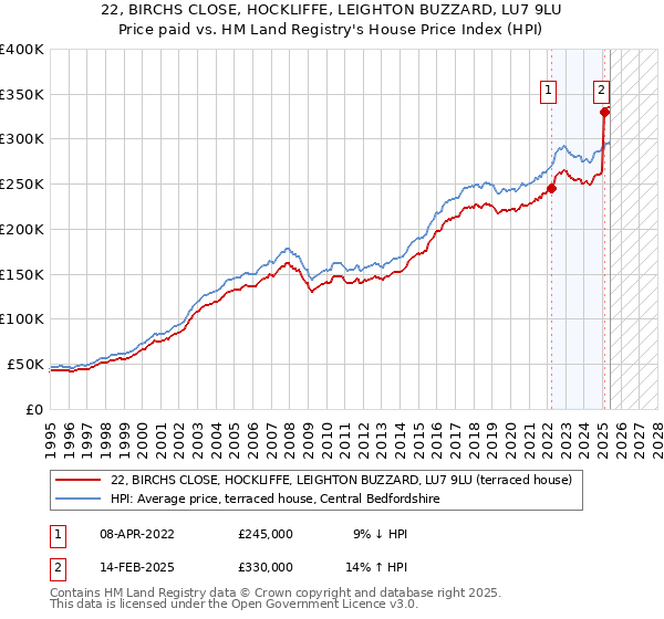 22, BIRCHS CLOSE, HOCKLIFFE, LEIGHTON BUZZARD, LU7 9LU: Price paid vs HM Land Registry's House Price Index