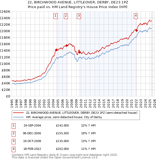22, BIRCHWOOD AVENUE, LITTLEOVER, DERBY, DE23 1PZ: Price paid vs HM Land Registry's House Price Index