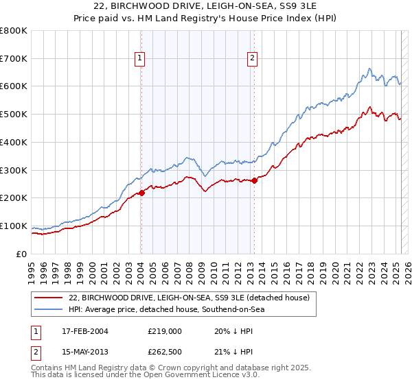 22, BIRCHWOOD DRIVE, LEIGH-ON-SEA, SS9 3LE: Price paid vs HM Land Registry's House Price Index