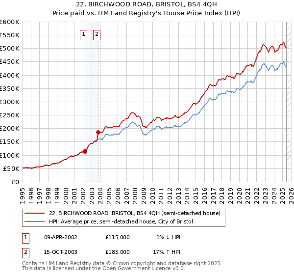 22, BIRCHWOOD ROAD, BRISTOL, BS4 4QH: Price paid vs HM Land Registry's House Price Index