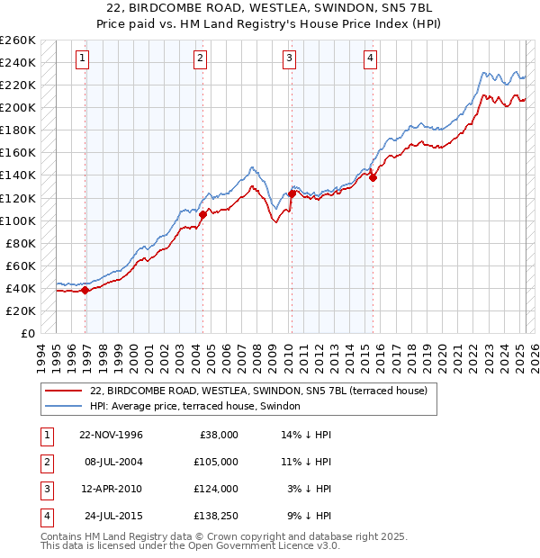 22, BIRDCOMBE ROAD, WESTLEA, SWINDON, SN5 7BL: Price paid vs HM Land Registry's House Price Index