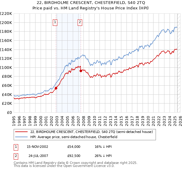 22, BIRDHOLME CRESCENT, CHESTERFIELD, S40 2TQ: Price paid vs HM Land Registry's House Price Index