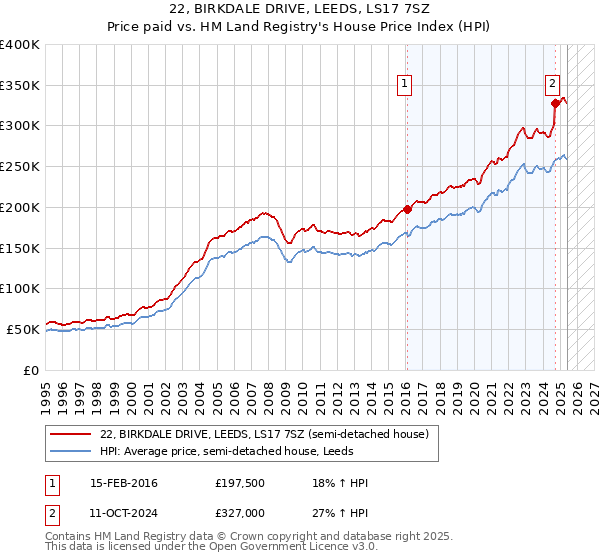22, BIRKDALE DRIVE, LEEDS, LS17 7SZ: Price paid vs HM Land Registry's House Price Index