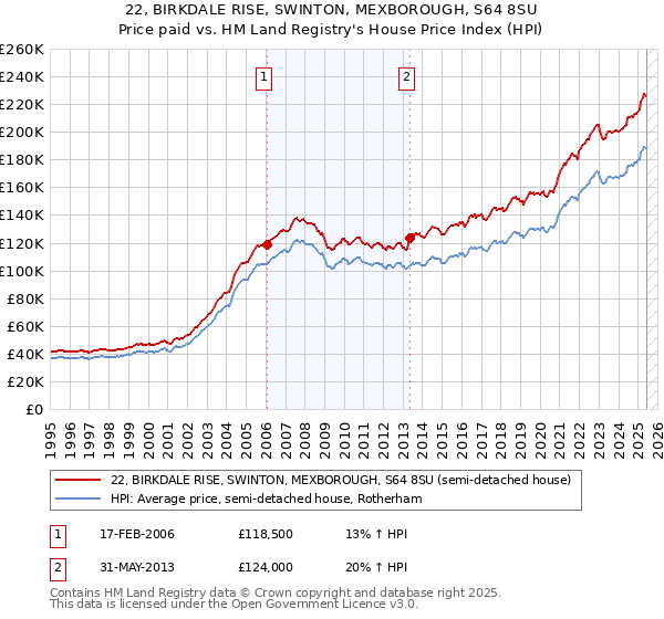 22, BIRKDALE RISE, SWINTON, MEXBOROUGH, S64 8SU: Price paid vs HM Land Registry's House Price Index