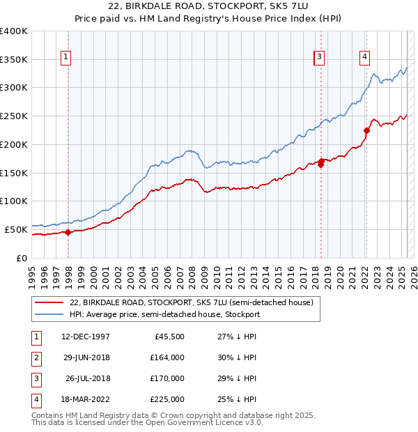 22, BIRKDALE ROAD, STOCKPORT, SK5 7LU: Price paid vs HM Land Registry's House Price Index