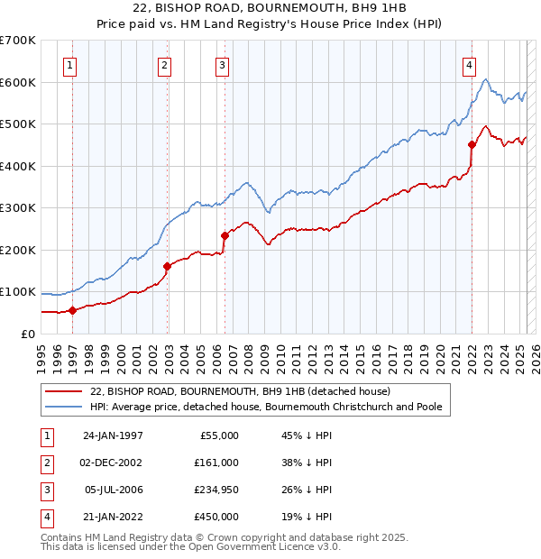 22, BISHOP ROAD, BOURNEMOUTH, BH9 1HB: Price paid vs HM Land Registry's House Price Index