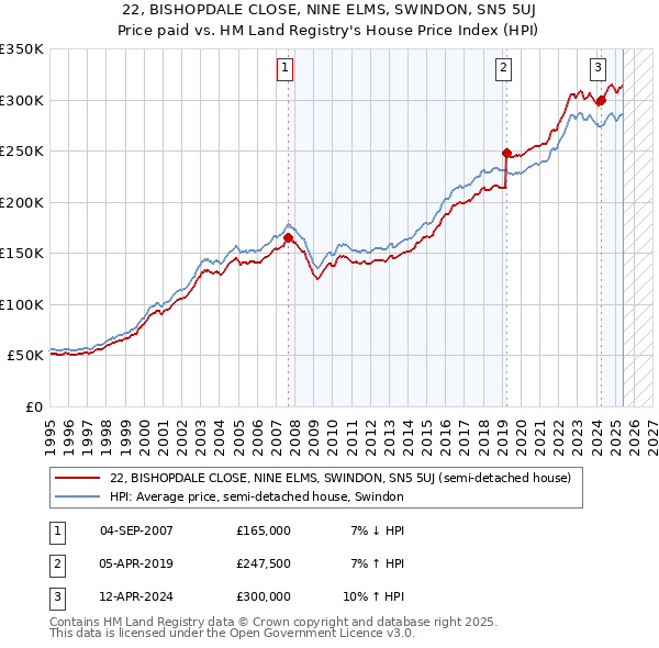 22, BISHOPDALE CLOSE, NINE ELMS, SWINDON, SN5 5UJ: Price paid vs HM Land Registry's House Price Index