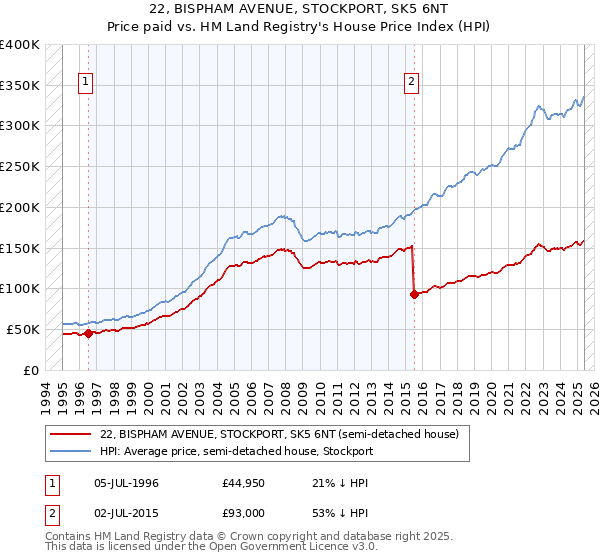 22, BISPHAM AVENUE, STOCKPORT, SK5 6NT: Price paid vs HM Land Registry's House Price Index