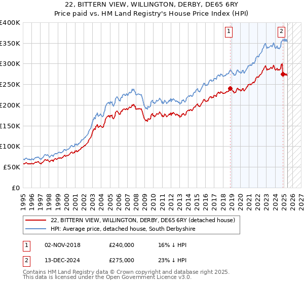 22, BITTERN VIEW, WILLINGTON, DERBY, DE65 6RY: Price paid vs HM Land Registry's House Price Index