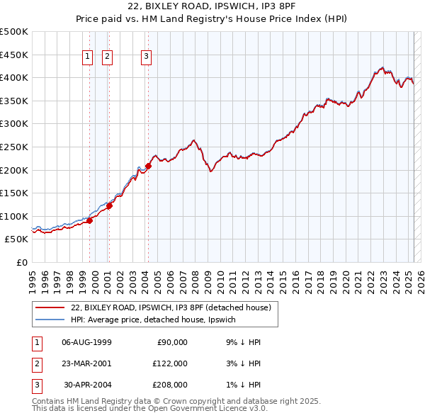 22, BIXLEY ROAD, IPSWICH, IP3 8PF: Price paid vs HM Land Registry's House Price Index