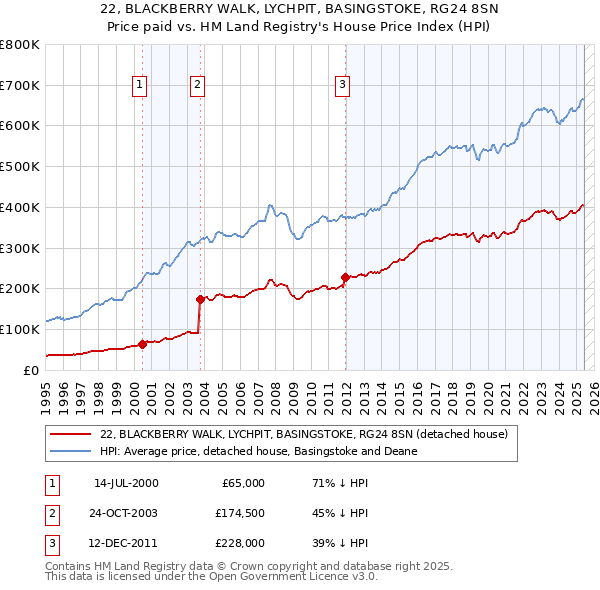 22, BLACKBERRY WALK, LYCHPIT, BASINGSTOKE, RG24 8SN: Price paid vs HM Land Registry's House Price Index