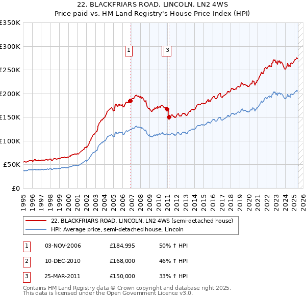 22, BLACKFRIARS ROAD, LINCOLN, LN2 4WS: Price paid vs HM Land Registry's House Price Index