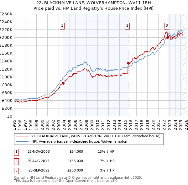 22, BLACKHALVE LANE, WOLVERHAMPTON, WV11 1BH: Price paid vs HM Land Registry's House Price Index