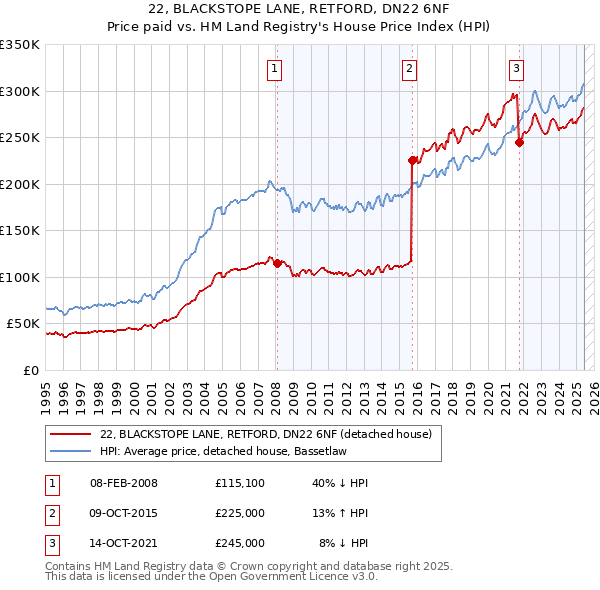 22, BLACKSTOPE LANE, RETFORD, DN22 6NF: Price paid vs HM Land Registry's House Price Index