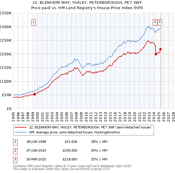 22, BLENHEIM WAY, YAXLEY, PETERBOROUGH, PE7 3WF: Price paid vs HM Land Registry's House Price Index