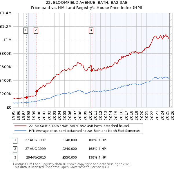 22, BLOOMFIELD AVENUE, BATH, BA2 3AB: Price paid vs HM Land Registry's House Price Index
