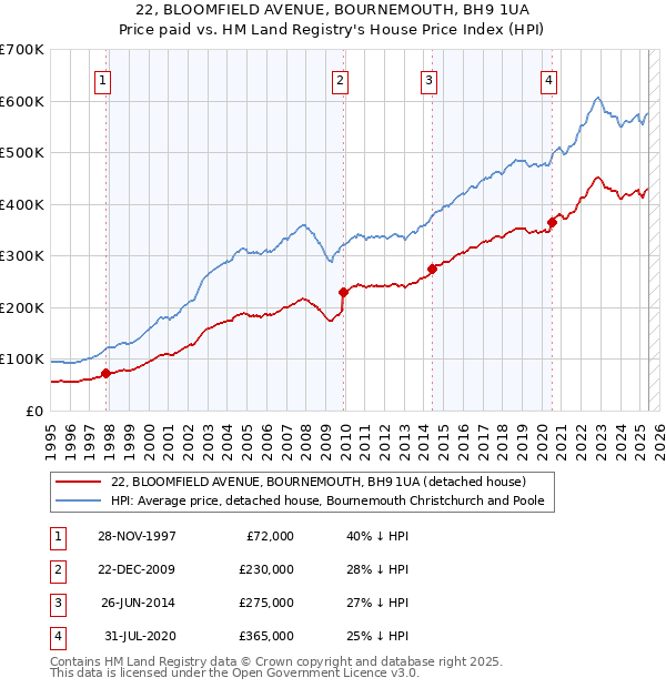 22, BLOOMFIELD AVENUE, BOURNEMOUTH, BH9 1UA: Price paid vs HM Land Registry's House Price Index
