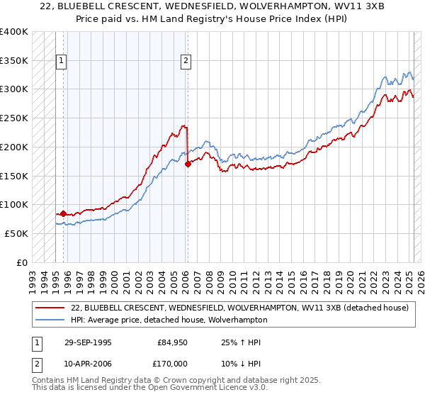 22, BLUEBELL CRESCENT, WEDNESFIELD, WOLVERHAMPTON, WV11 3XB: Price paid vs HM Land Registry's House Price Index