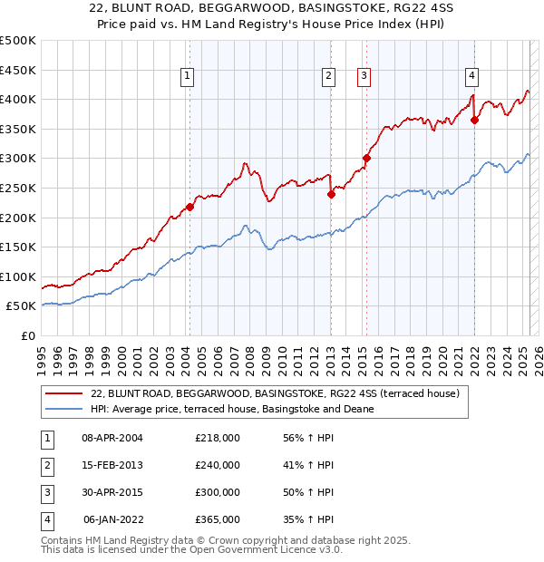 22, BLUNT ROAD, BEGGARWOOD, BASINGSTOKE, RG22 4SS: Price paid vs HM Land Registry's House Price Index