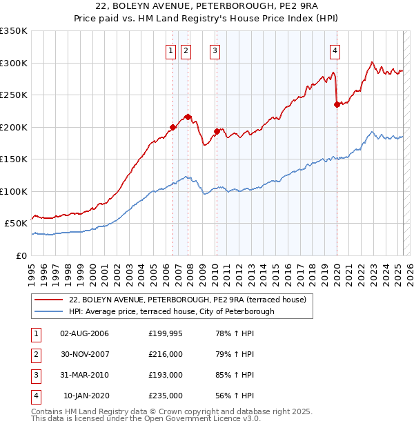 22, BOLEYN AVENUE, PETERBOROUGH, PE2 9RA: Price paid vs HM Land Registry's House Price Index