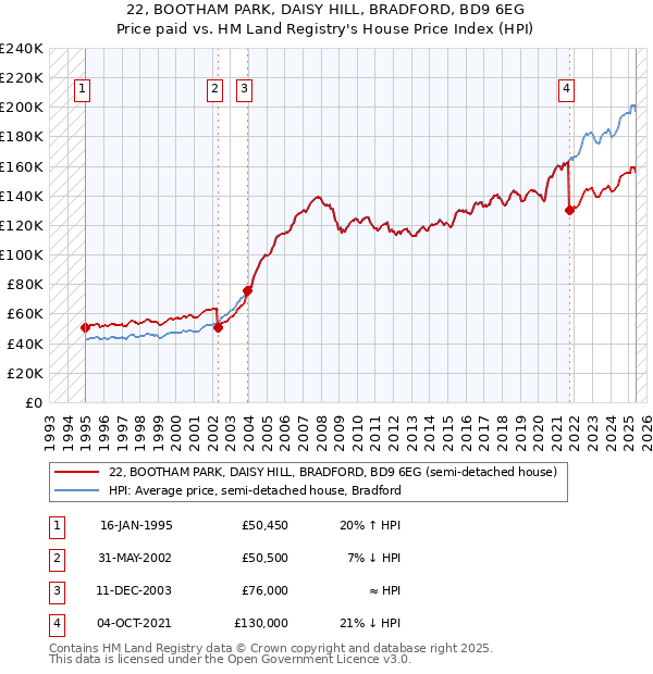 22, BOOTHAM PARK, DAISY HILL, BRADFORD, BD9 6EG: Price paid vs HM Land Registry's House Price Index