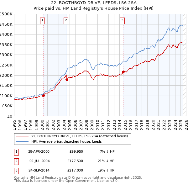 22, BOOTHROYD DRIVE, LEEDS, LS6 2SA: Price paid vs HM Land Registry's House Price Index
