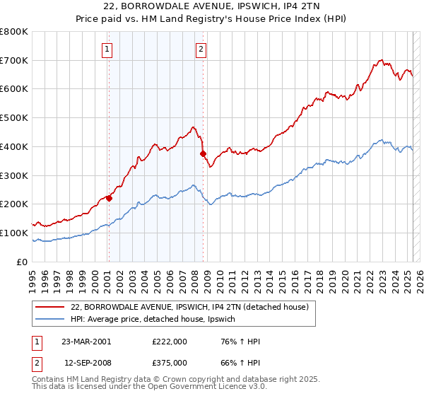 22, BORROWDALE AVENUE, IPSWICH, IP4 2TN: Price paid vs HM Land Registry's House Price Index