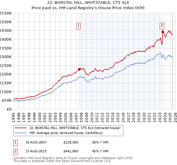 22, BORSTAL HILL, WHITSTABLE, CT5 4LX: Price paid vs HM Land Registry's House Price Index