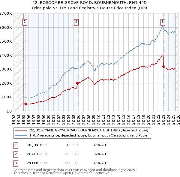 22, BOSCOMBE GROVE ROAD, BOURNEMOUTH, BH1 4PD: Price paid vs HM Land Registry's House Price Index