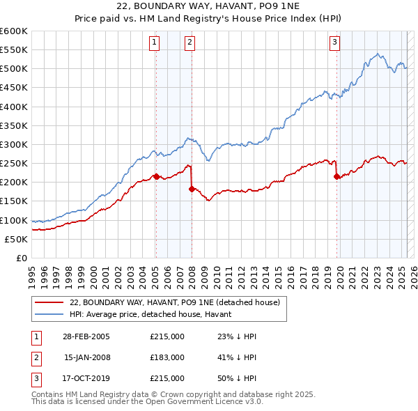 22, BOUNDARY WAY, HAVANT, PO9 1NE: Price paid vs HM Land Registry's House Price Index