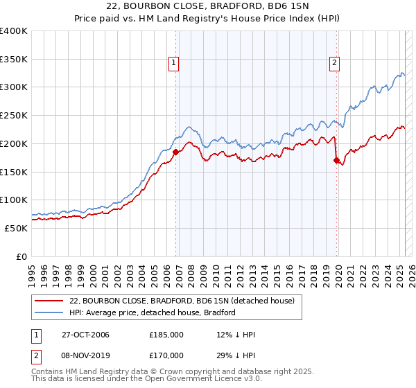 22, BOURBON CLOSE, BRADFORD, BD6 1SN: Price paid vs HM Land Registry's House Price Index