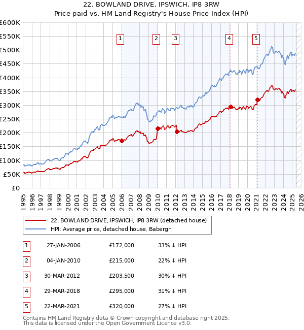 22, BOWLAND DRIVE, IPSWICH, IP8 3RW: Price paid vs HM Land Registry's House Price Index
