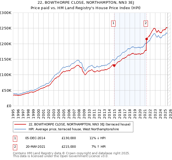 22, BOWTHORPE CLOSE, NORTHAMPTON, NN3 3EJ: Price paid vs HM Land Registry's House Price Index
