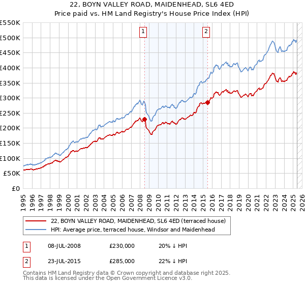 22, BOYN VALLEY ROAD, MAIDENHEAD, SL6 4ED: Price paid vs HM Land Registry's House Price Index