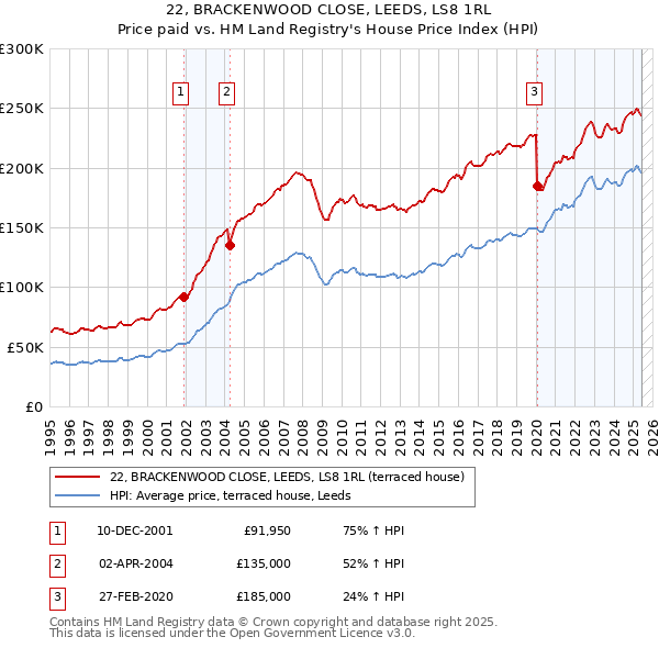 22, BRACKENWOOD CLOSE, LEEDS, LS8 1RL: Price paid vs HM Land Registry's House Price Index