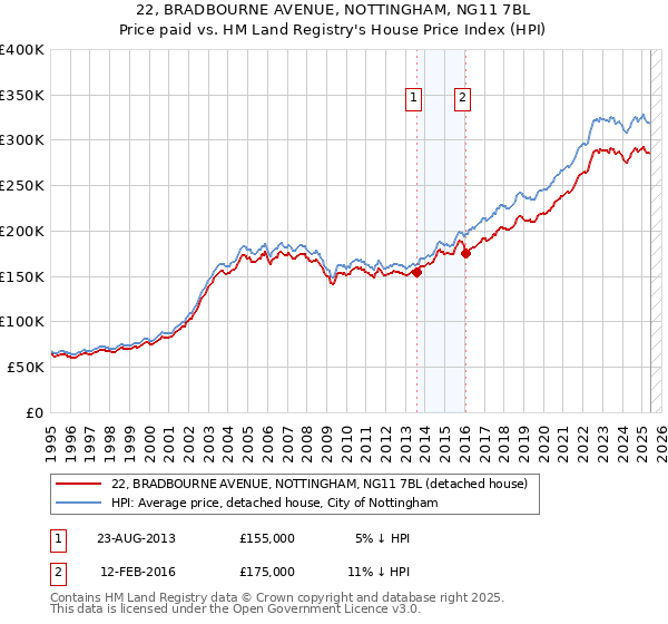 22, BRADBOURNE AVENUE, NOTTINGHAM, NG11 7BL: Price paid vs HM Land Registry's House Price Index