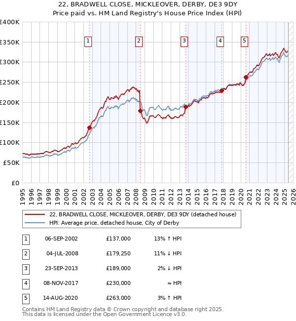 22, BRADWELL CLOSE, MICKLEOVER, DERBY, DE3 9DY: Price paid vs HM Land Registry's House Price Index