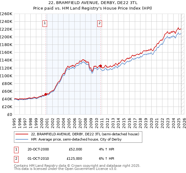 22, BRAMFIELD AVENUE, DERBY, DE22 3TL: Price paid vs HM Land Registry's House Price Index