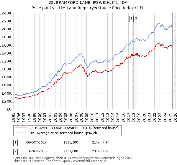 22, BRAMFORD LANE, IPSWICH, IP1 4DA: Price paid vs HM Land Registry's House Price Index