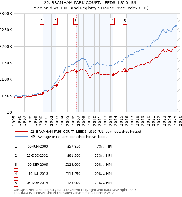 22, BRAMHAM PARK COURT, LEEDS, LS10 4UL: Price paid vs HM Land Registry's House Price Index