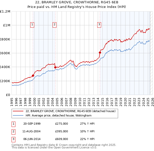 22, BRAMLEY GROVE, CROWTHORNE, RG45 6EB: Price paid vs HM Land Registry's House Price Index