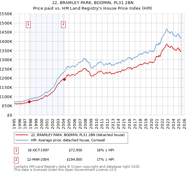 22, BRAMLEY PARK, BODMIN, PL31 2BN: Price paid vs HM Land Registry's House Price Index