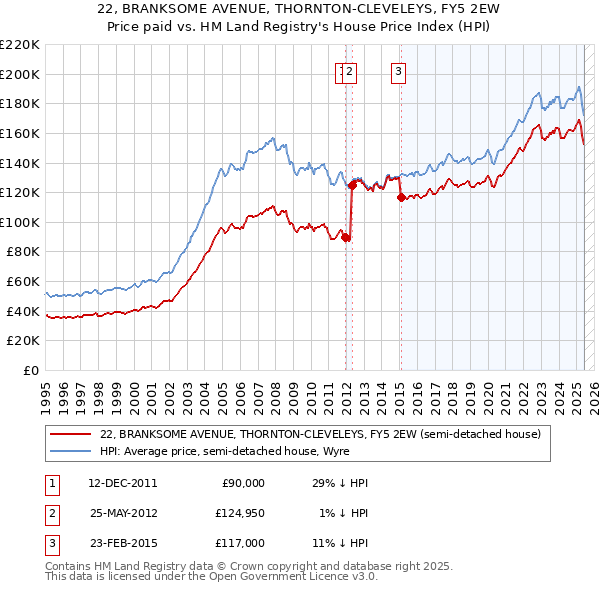 22, BRANKSOME AVENUE, THORNTON-CLEVELEYS, FY5 2EW: Price paid vs HM Land Registry's House Price Index