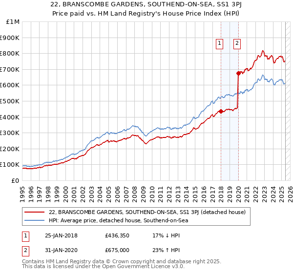 22, BRANSCOMBE GARDENS, SOUTHEND-ON-SEA, SS1 3PJ: Price paid vs HM Land Registry's House Price Index